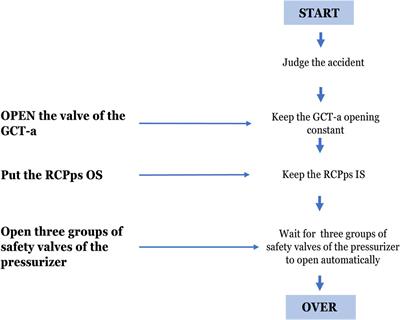 Simulated safety analysis of a total loss of feedwater accident in the steam generator of CPR1000 nuclear power plant